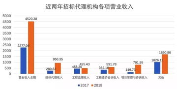 工程招标代理机构去年挣了4000多亿 是泡沫还是真实