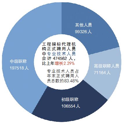中欧资讯 2019年工程招标代理机构统计公报发布，深度解析工程招投标代理行业发展态势