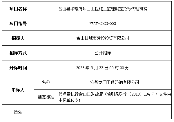 含山县华瑞府项目工程施工监理确定招标代理机构中标公示分析